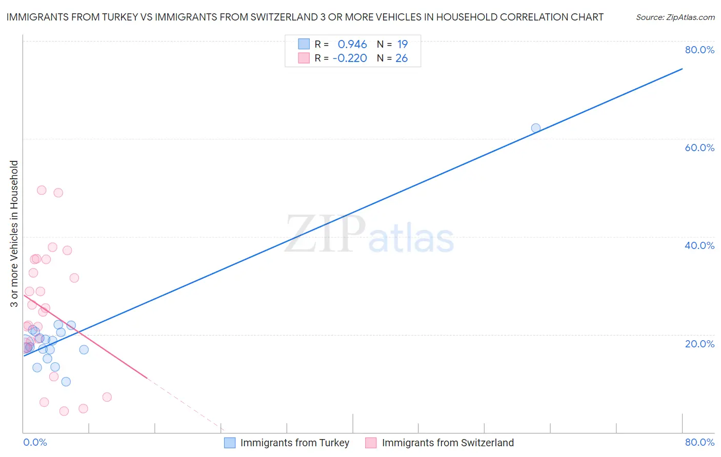 Immigrants from Turkey vs Immigrants from Switzerland 3 or more Vehicles in Household