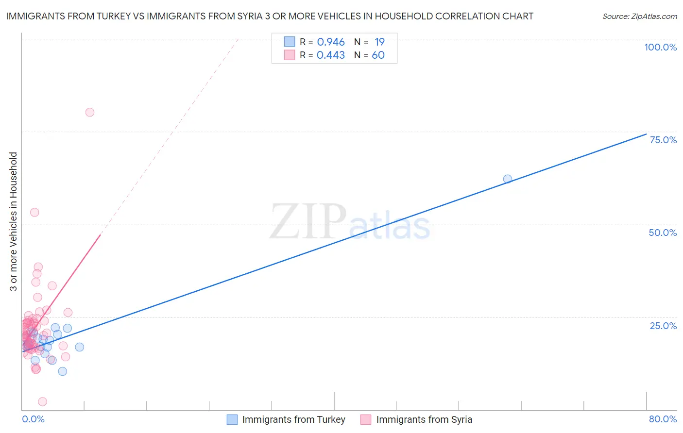 Immigrants from Turkey vs Immigrants from Syria 3 or more Vehicles in Household