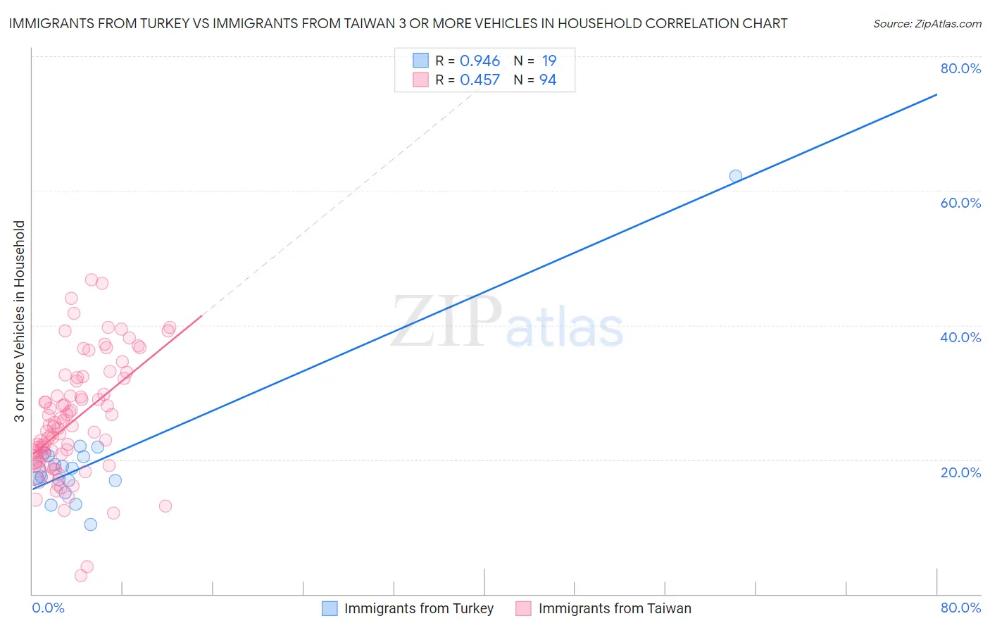 Immigrants from Turkey vs Immigrants from Taiwan 3 or more Vehicles in Household