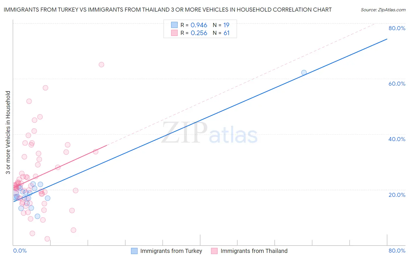 Immigrants from Turkey vs Immigrants from Thailand 3 or more Vehicles in Household