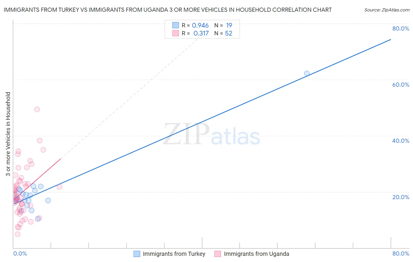 Immigrants from Turkey vs Immigrants from Uganda 3 or more Vehicles in Household