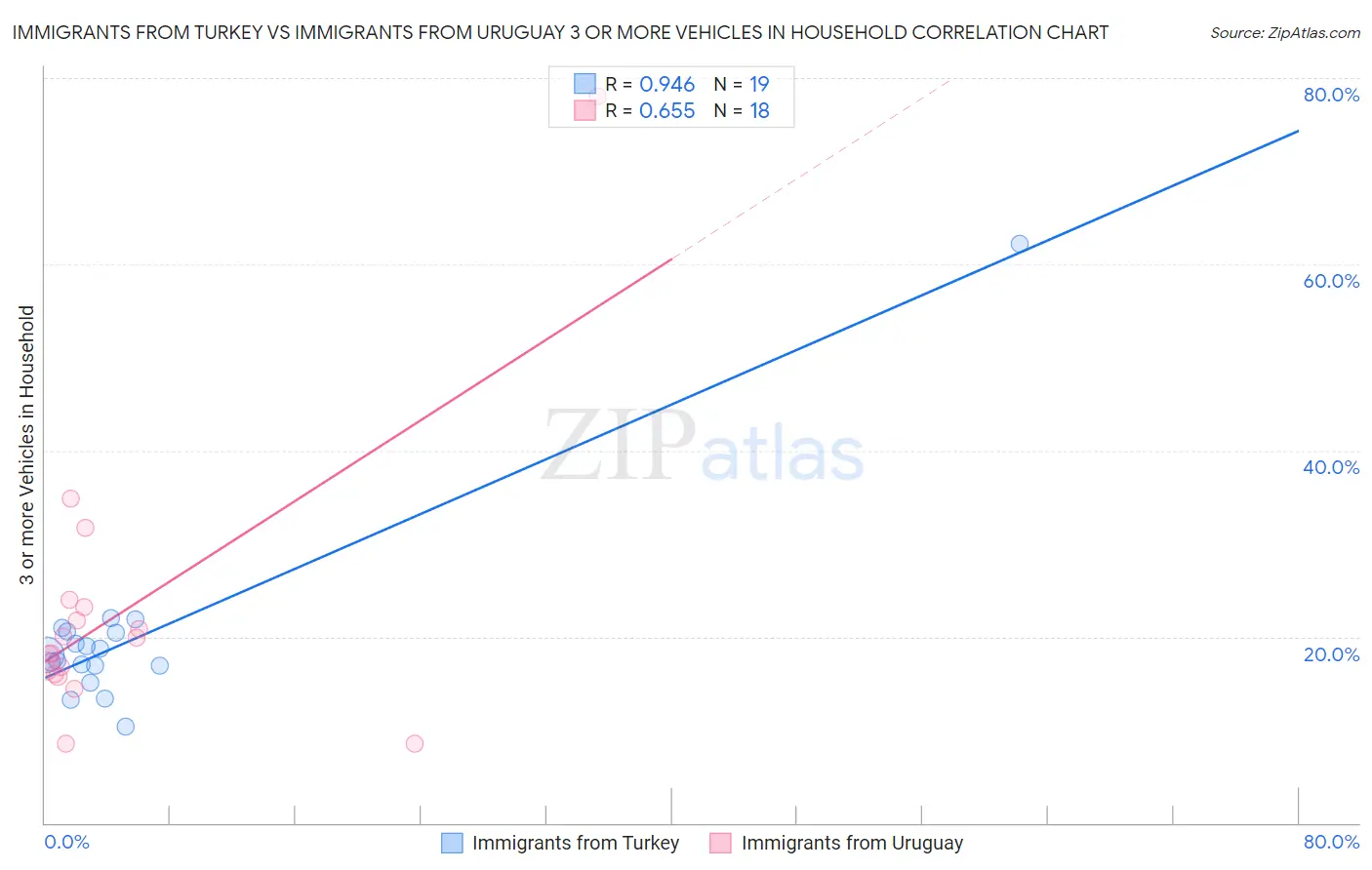 Immigrants from Turkey vs Immigrants from Uruguay 3 or more Vehicles in Household