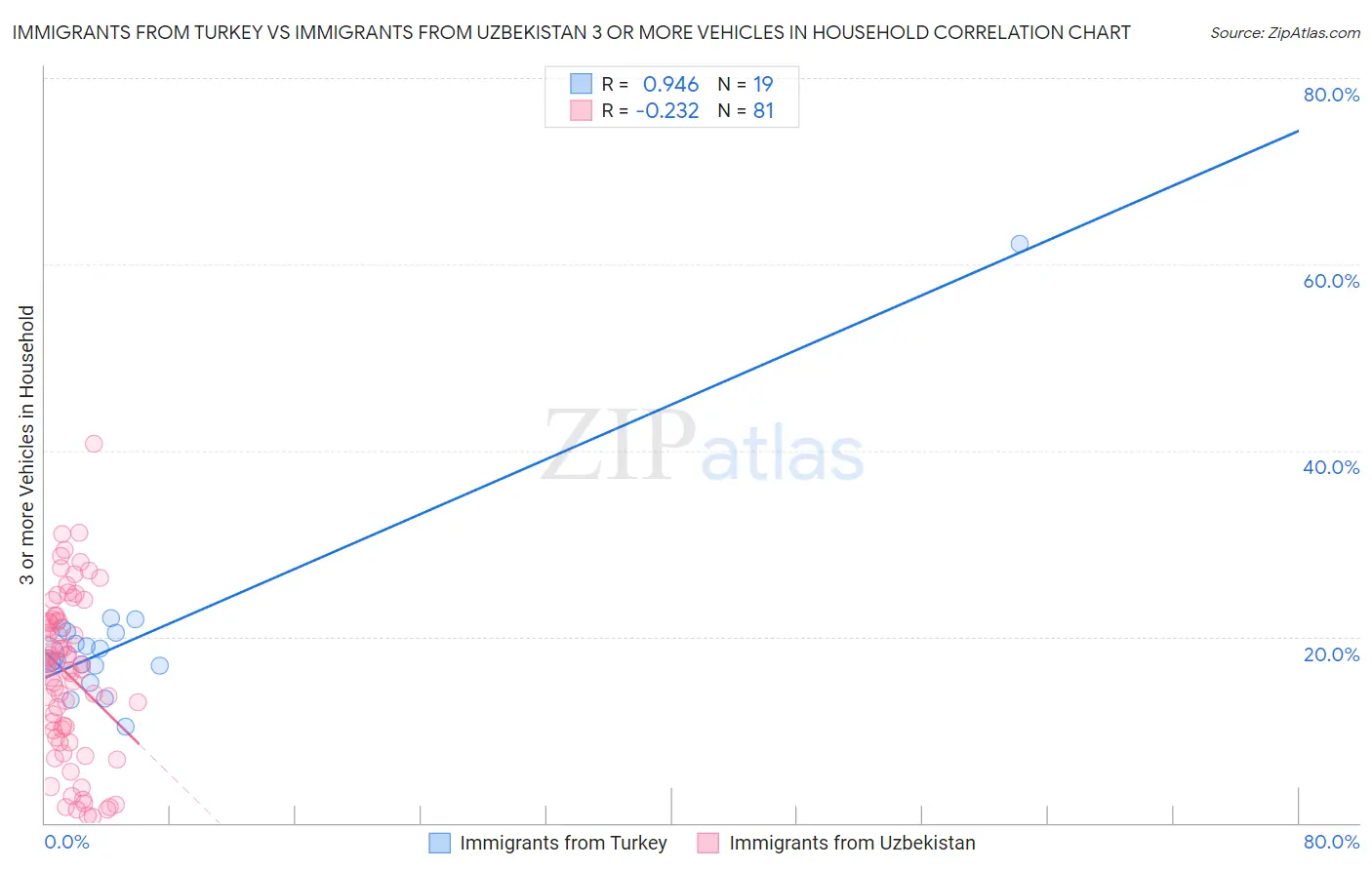 Immigrants from Turkey vs Immigrants from Uzbekistan 3 or more Vehicles in Household