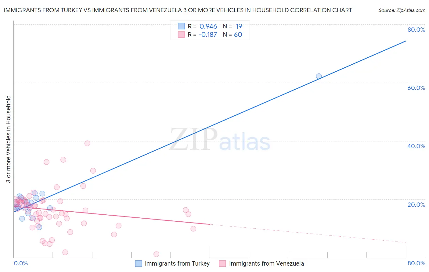 Immigrants from Turkey vs Immigrants from Venezuela 3 or more Vehicles in Household