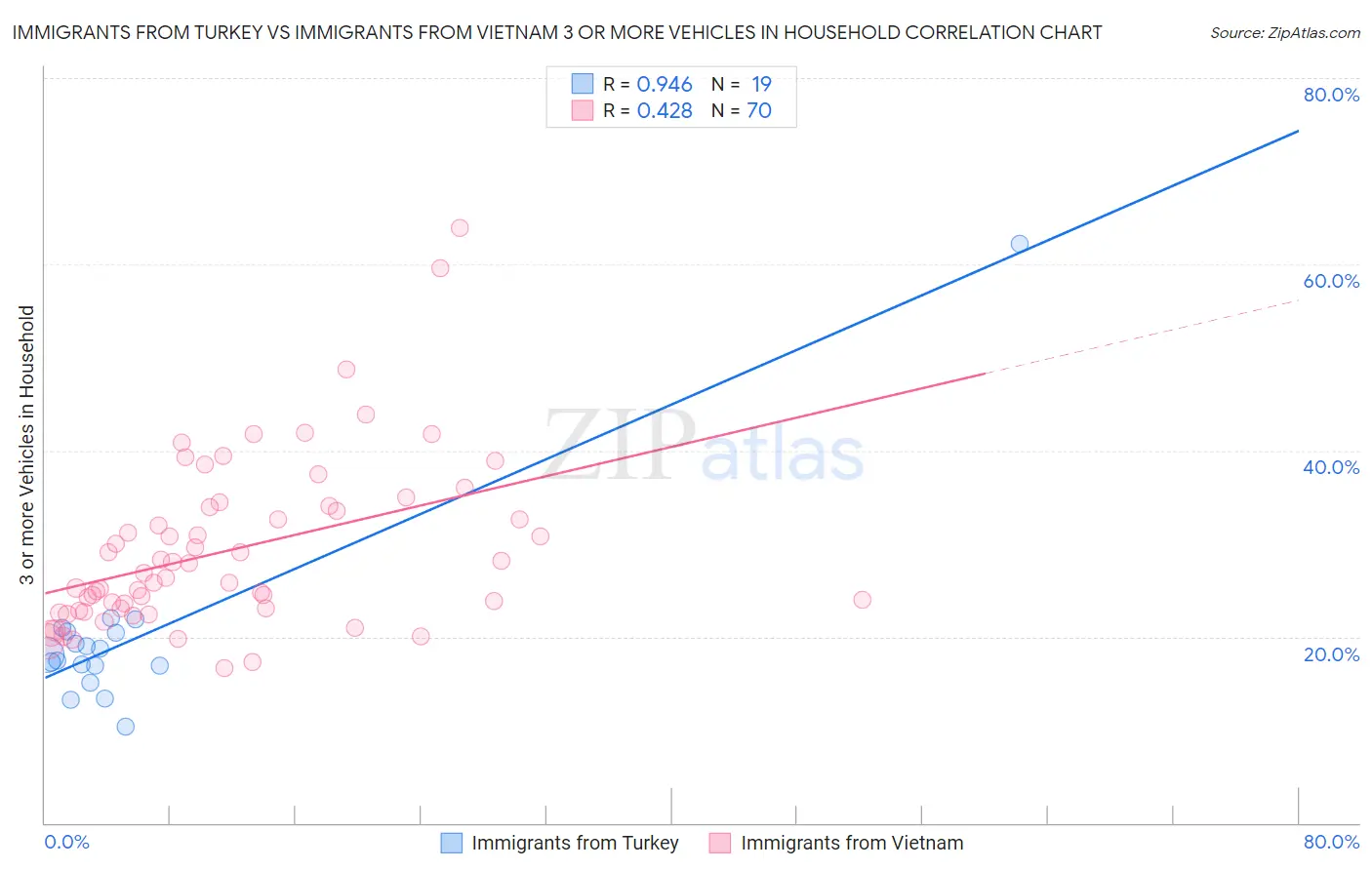 Immigrants from Turkey vs Immigrants from Vietnam 3 or more Vehicles in Household