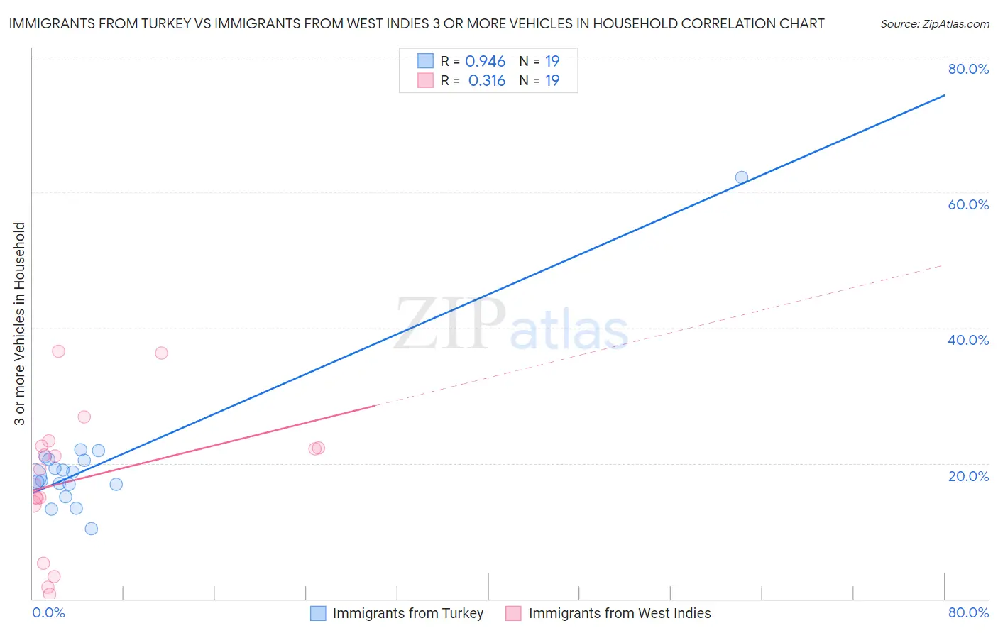 Immigrants from Turkey vs Immigrants from West Indies 3 or more Vehicles in Household