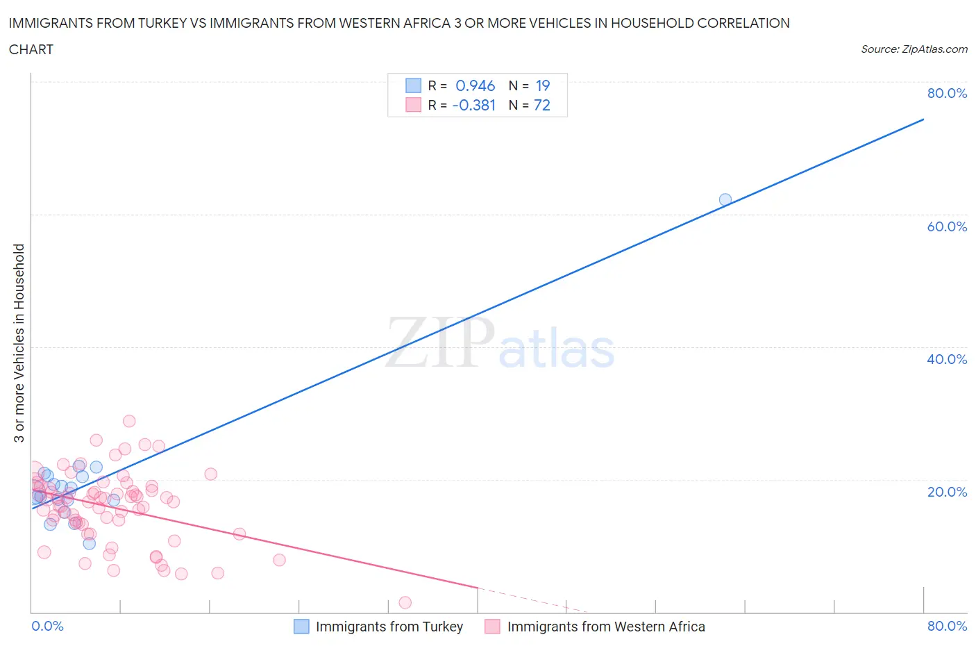 Immigrants from Turkey vs Immigrants from Western Africa 3 or more Vehicles in Household