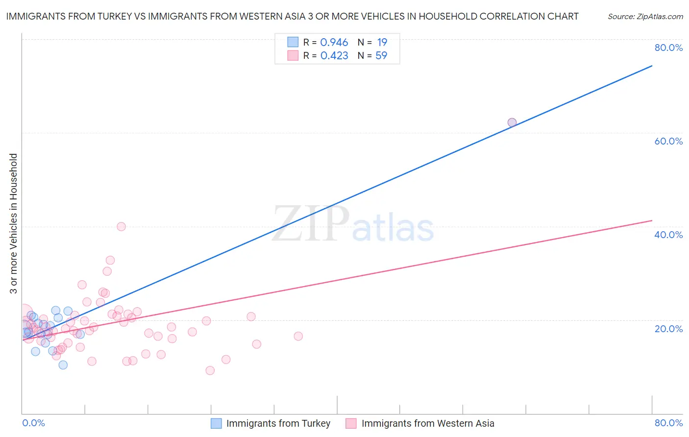 Immigrants from Turkey vs Immigrants from Western Asia 3 or more Vehicles in Household