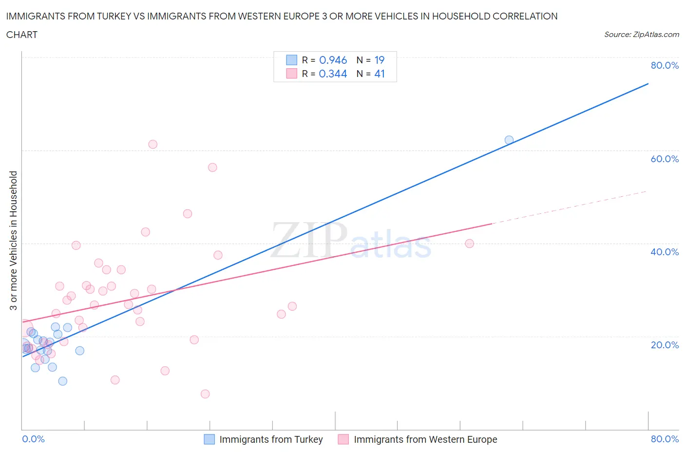 Immigrants from Turkey vs Immigrants from Western Europe 3 or more Vehicles in Household