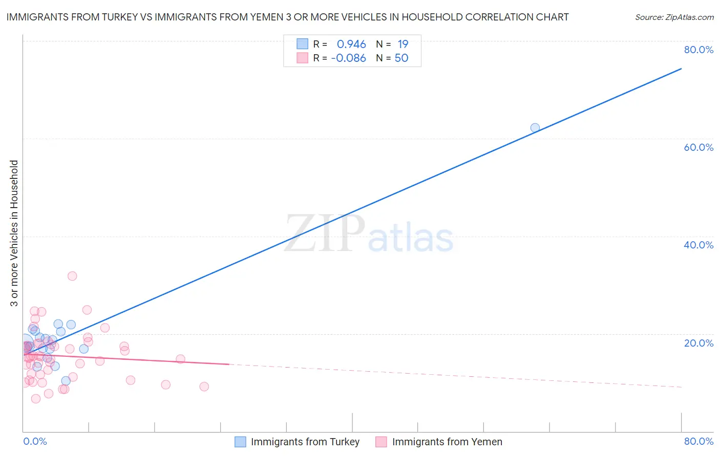 Immigrants from Turkey vs Immigrants from Yemen 3 or more Vehicles in Household