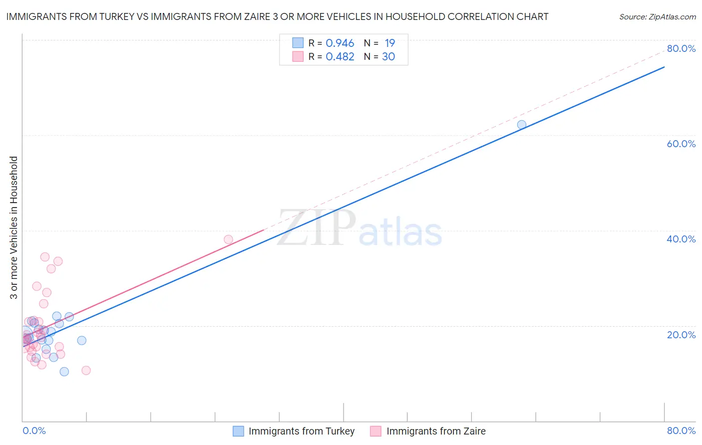 Immigrants from Turkey vs Immigrants from Zaire 3 or more Vehicles in Household