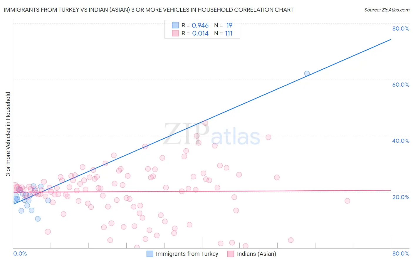 Immigrants from Turkey vs Indian (Asian) 3 or more Vehicles in Household