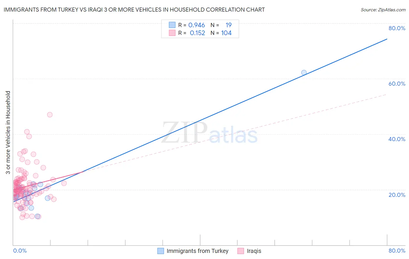 Immigrants from Turkey vs Iraqi 3 or more Vehicles in Household