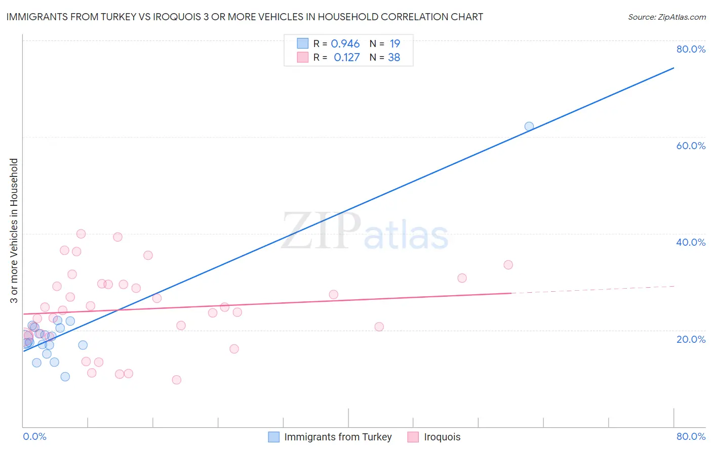 Immigrants from Turkey vs Iroquois 3 or more Vehicles in Household