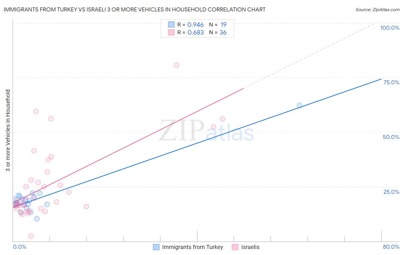 Immigrants from Turkey vs Israeli 3 or more Vehicles in Household