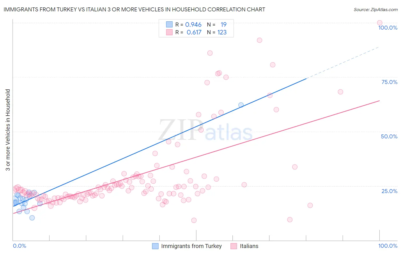 Immigrants from Turkey vs Italian 3 or more Vehicles in Household