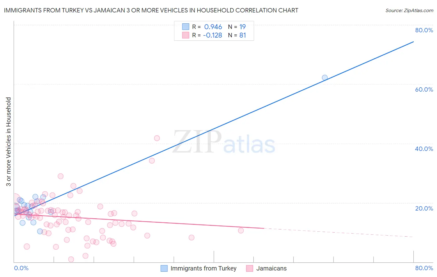 Immigrants from Turkey vs Jamaican 3 or more Vehicles in Household