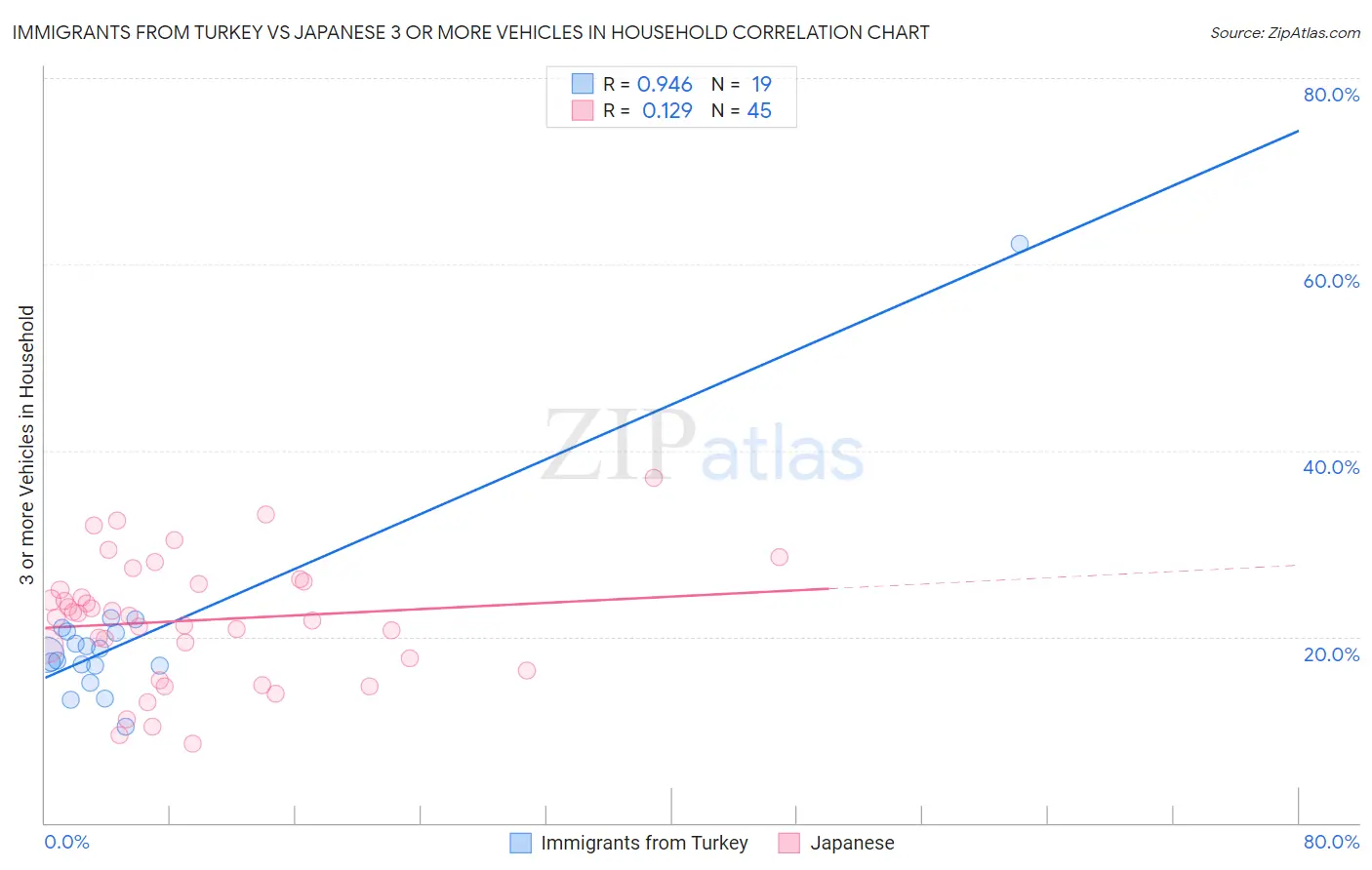 Immigrants from Turkey vs Japanese 3 or more Vehicles in Household