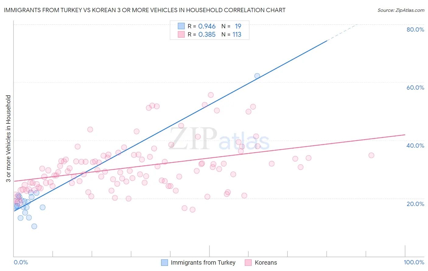 Immigrants from Turkey vs Korean 3 or more Vehicles in Household