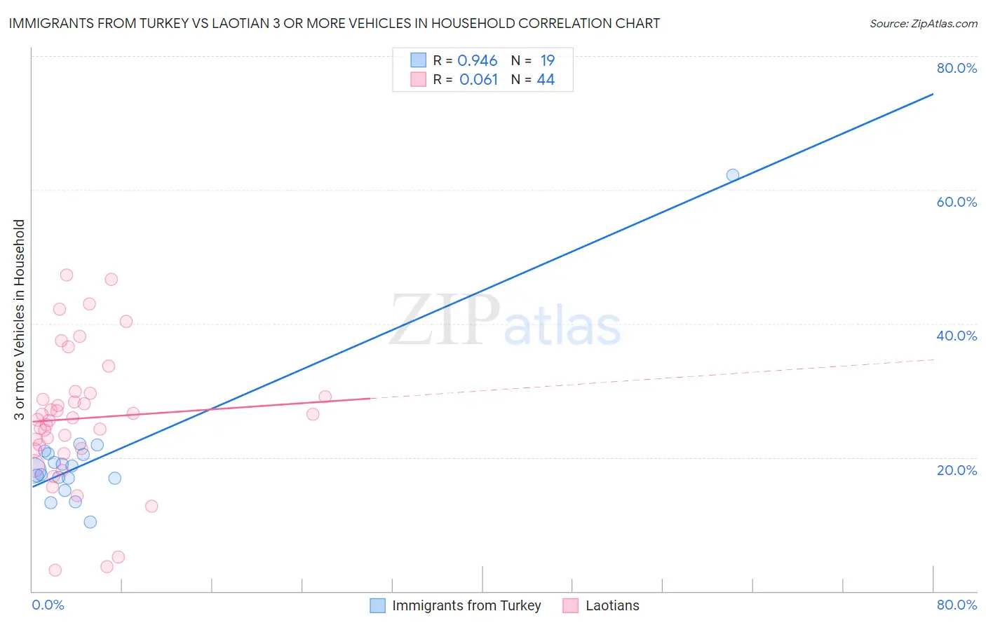 Immigrants from Turkey vs Laotian 3 or more Vehicles in Household