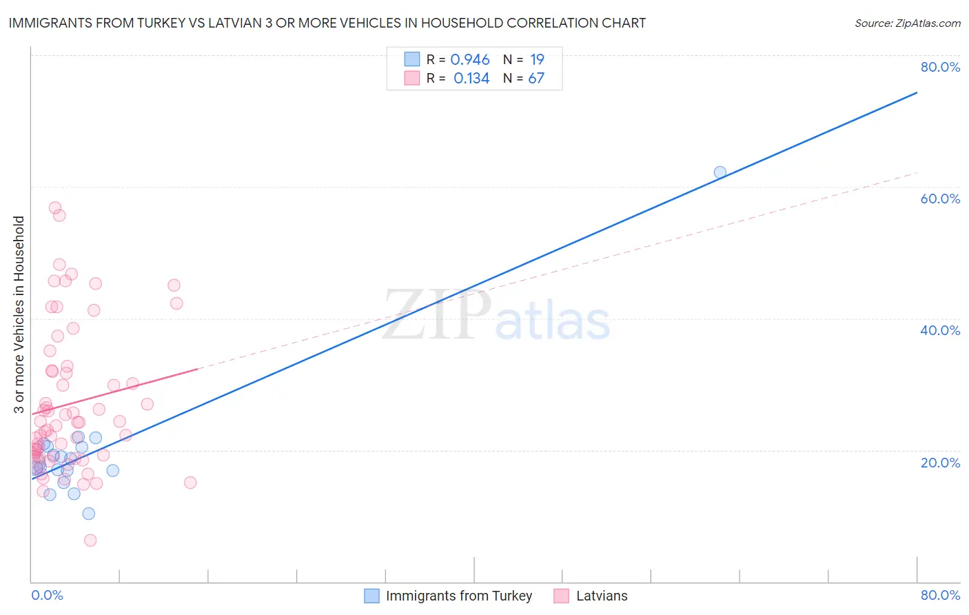Immigrants from Turkey vs Latvian 3 or more Vehicles in Household