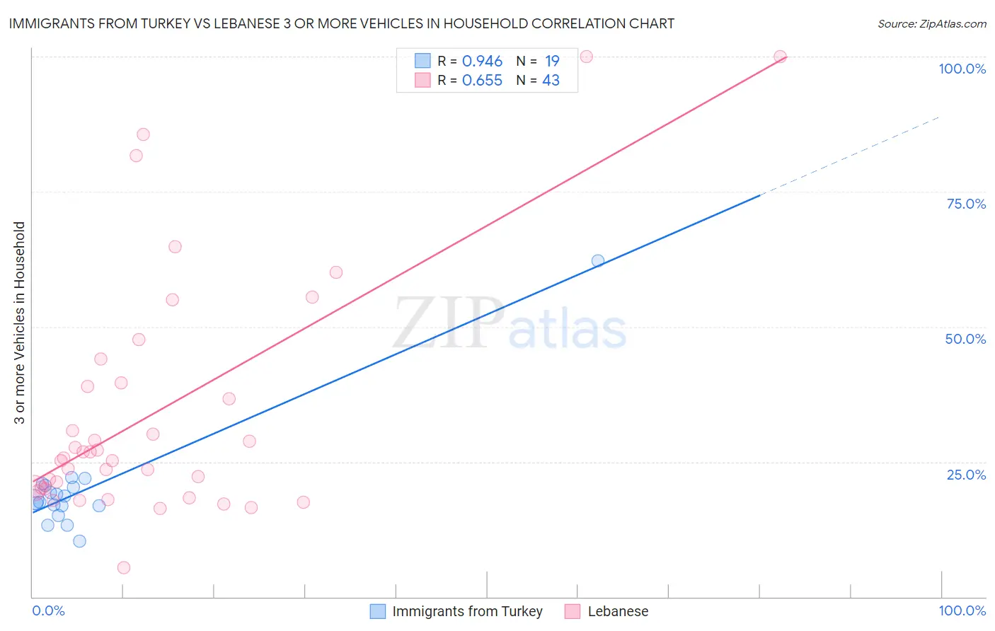 Immigrants from Turkey vs Lebanese 3 or more Vehicles in Household