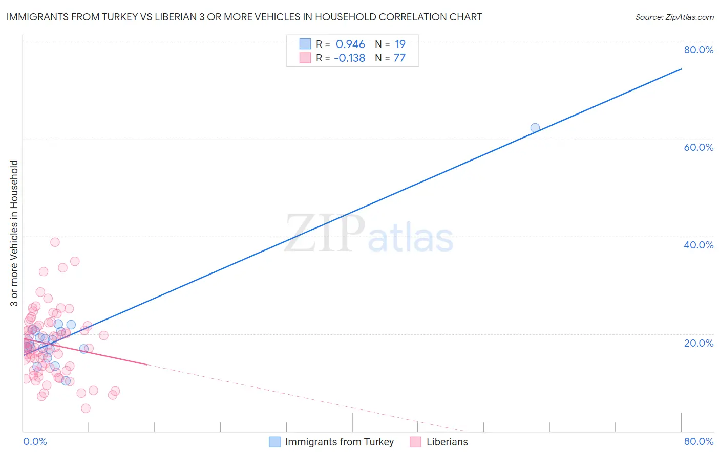Immigrants from Turkey vs Liberian 3 or more Vehicles in Household