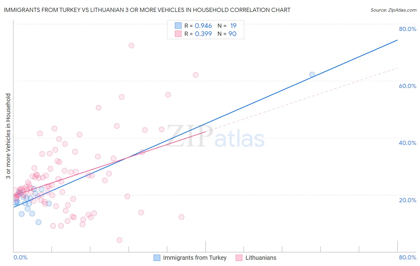 Immigrants from Turkey vs Lithuanian 3 or more Vehicles in Household