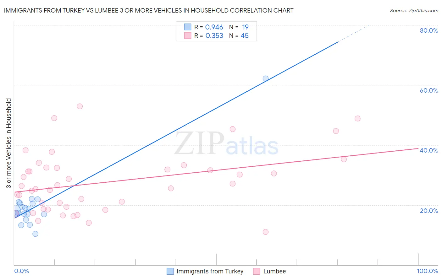 Immigrants from Turkey vs Lumbee 3 or more Vehicles in Household