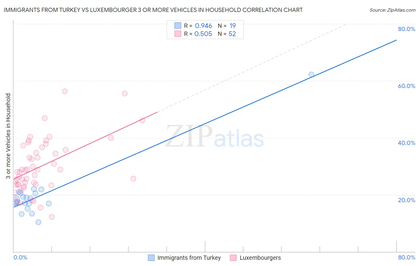 Immigrants from Turkey vs Luxembourger 3 or more Vehicles in Household