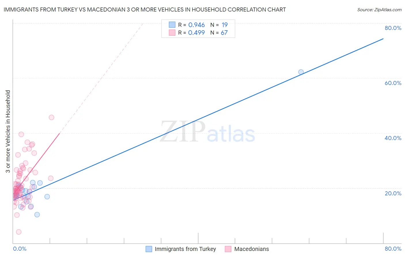 Immigrants from Turkey vs Macedonian 3 or more Vehicles in Household