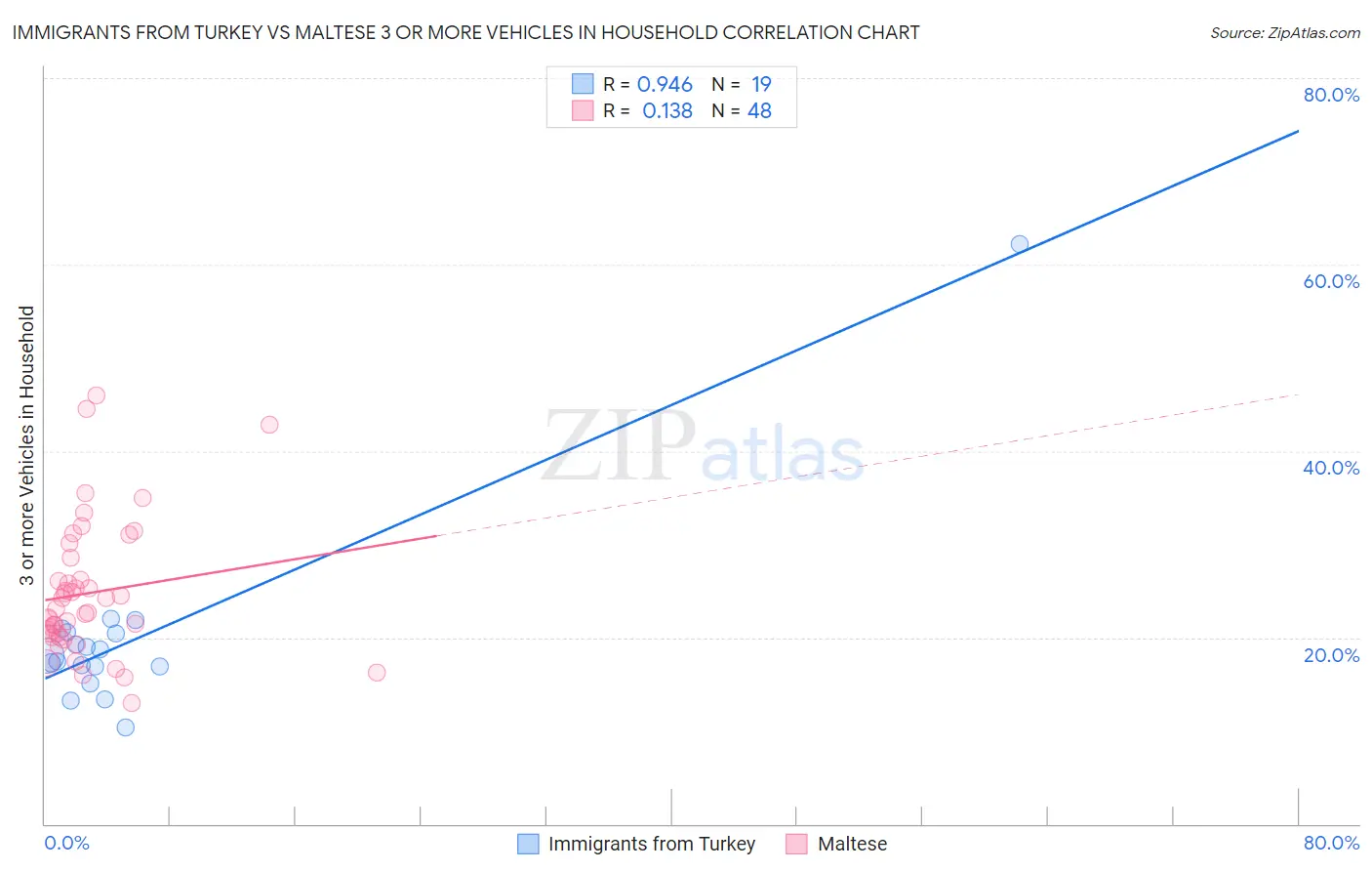 Immigrants from Turkey vs Maltese 3 or more Vehicles in Household