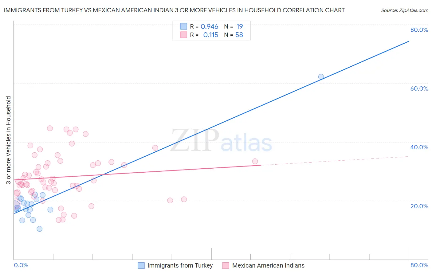 Immigrants from Turkey vs Mexican American Indian 3 or more Vehicles in Household