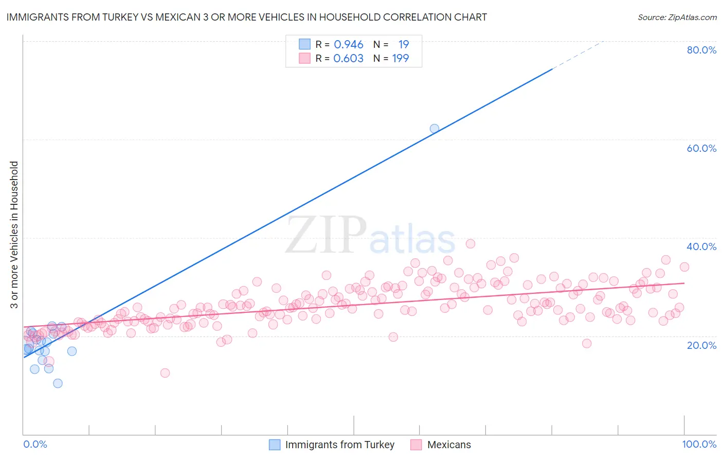 Immigrants from Turkey vs Mexican 3 or more Vehicles in Household