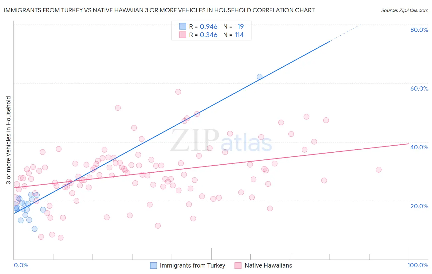 Immigrants from Turkey vs Native Hawaiian 3 or more Vehicles in Household