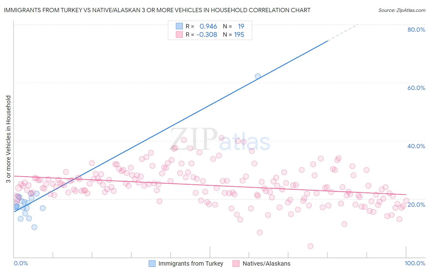 Immigrants from Turkey vs Native/Alaskan 3 or more Vehicles in Household