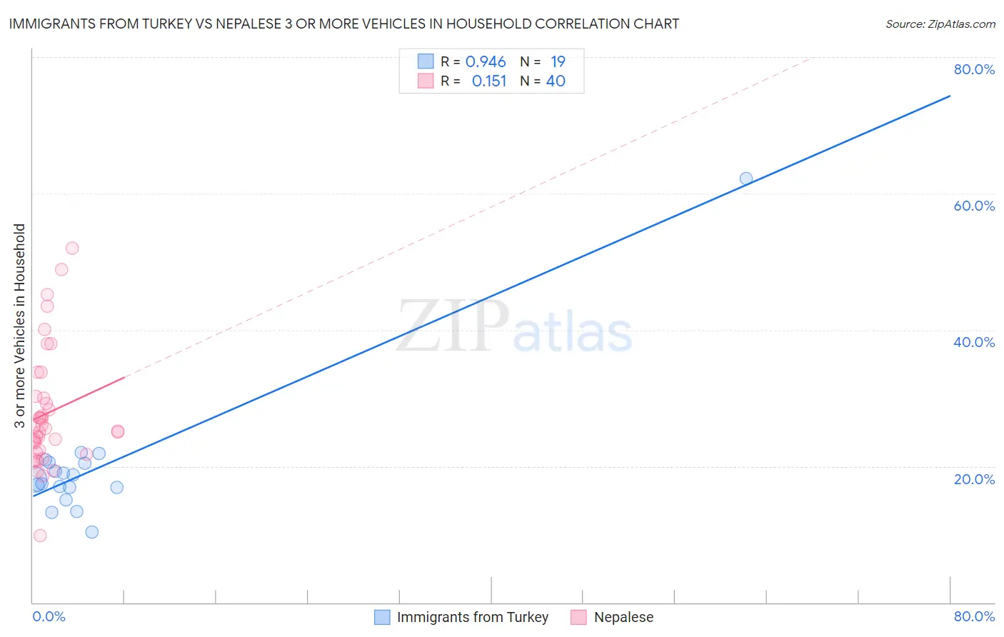 Immigrants from Turkey vs Nepalese 3 or more Vehicles in Household