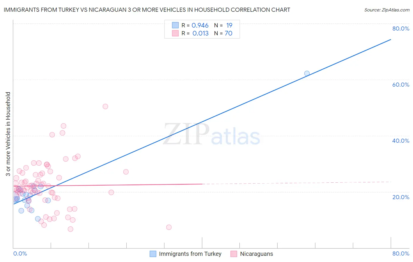 Immigrants from Turkey vs Nicaraguan 3 or more Vehicles in Household