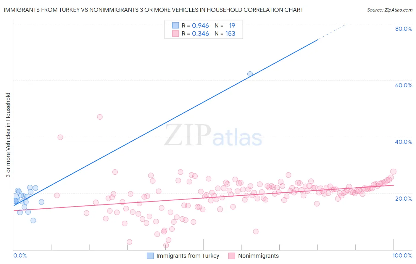 Immigrants from Turkey vs Nonimmigrants 3 or more Vehicles in Household