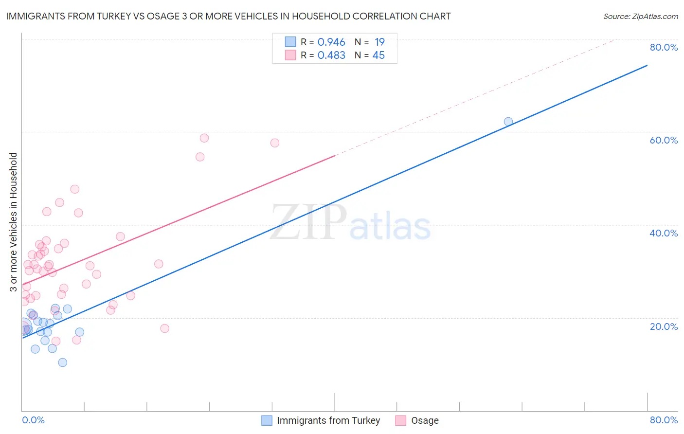 Immigrants from Turkey vs Osage 3 or more Vehicles in Household
