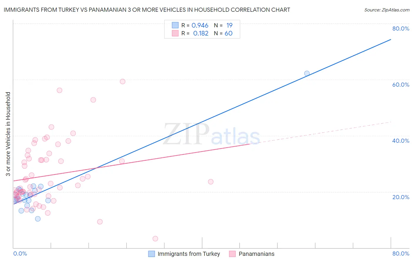 Immigrants from Turkey vs Panamanian 3 or more Vehicles in Household