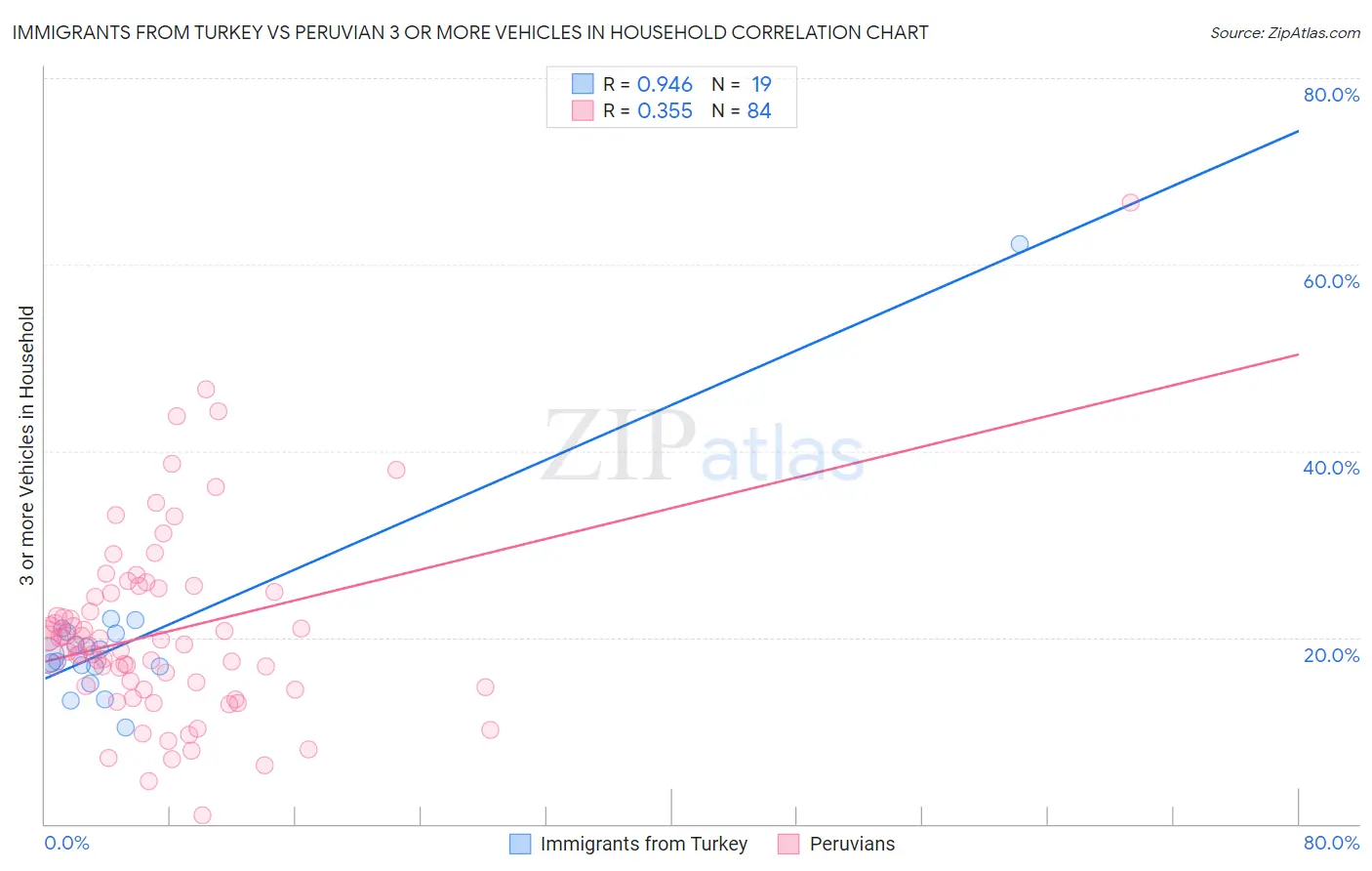 Immigrants from Turkey vs Peruvian 3 or more Vehicles in Household