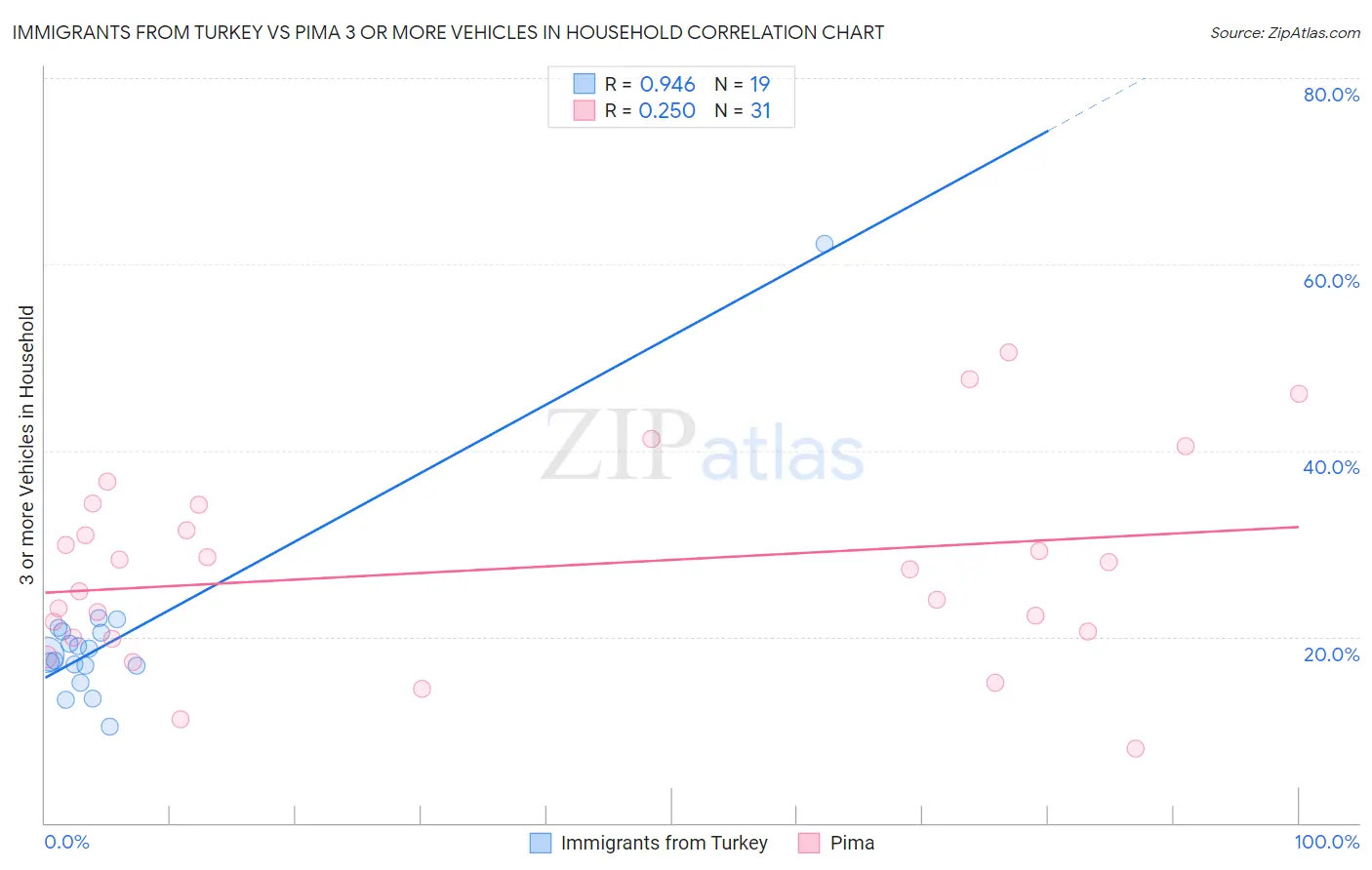 Immigrants from Turkey vs Pima 3 or more Vehicles in Household