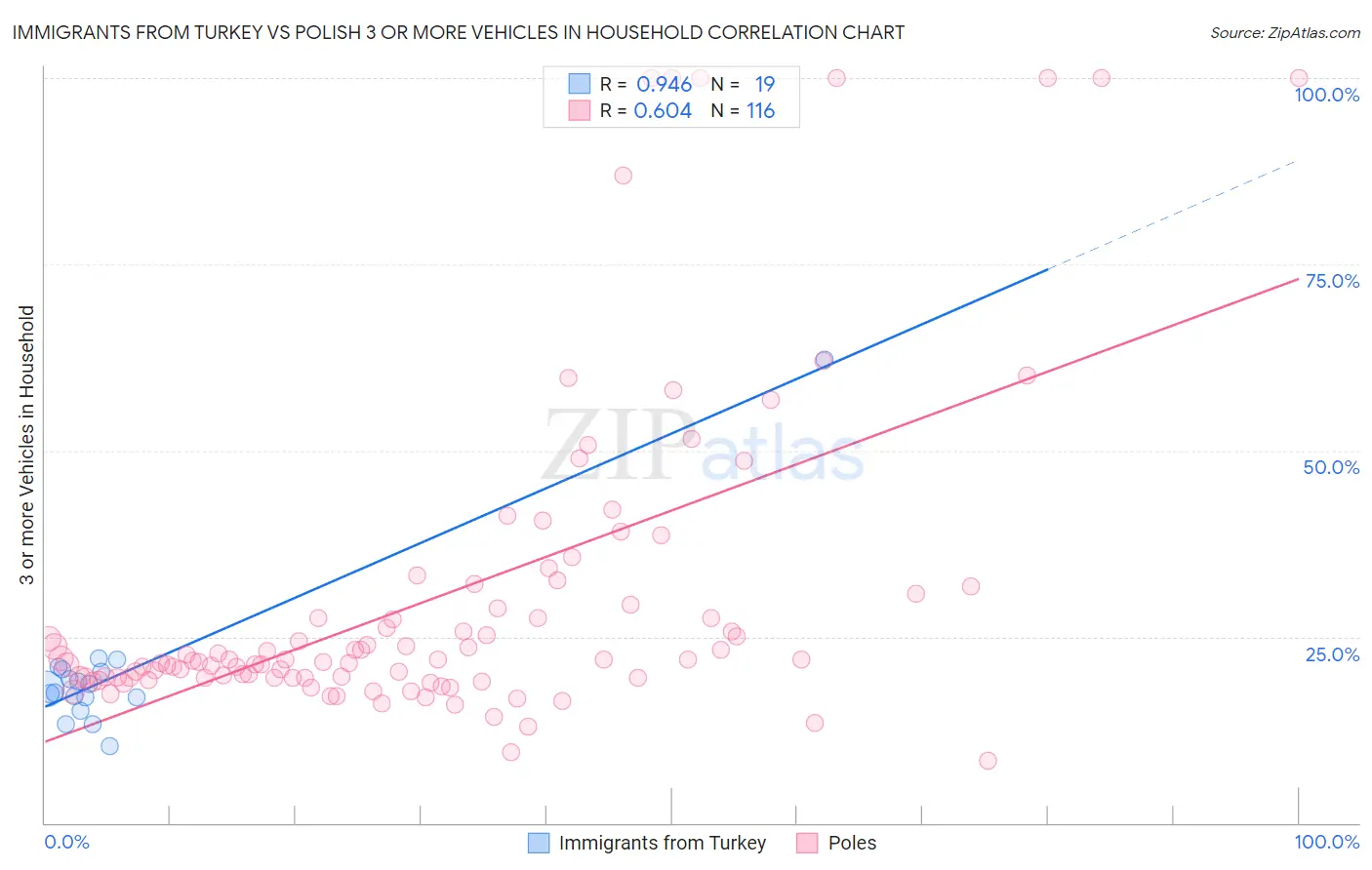 Immigrants from Turkey vs Polish 3 or more Vehicles in Household