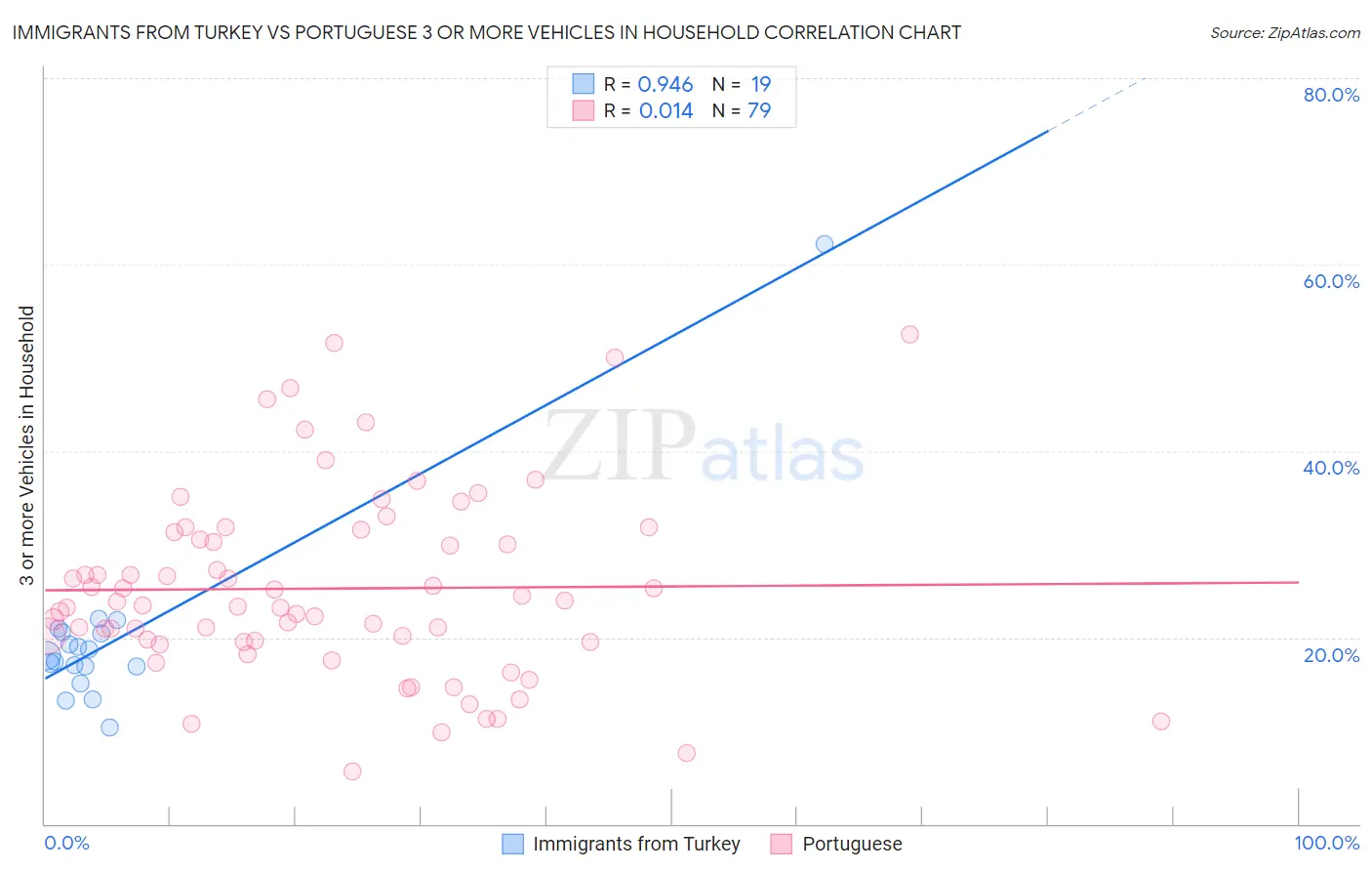 Immigrants from Turkey vs Portuguese 3 or more Vehicles in Household