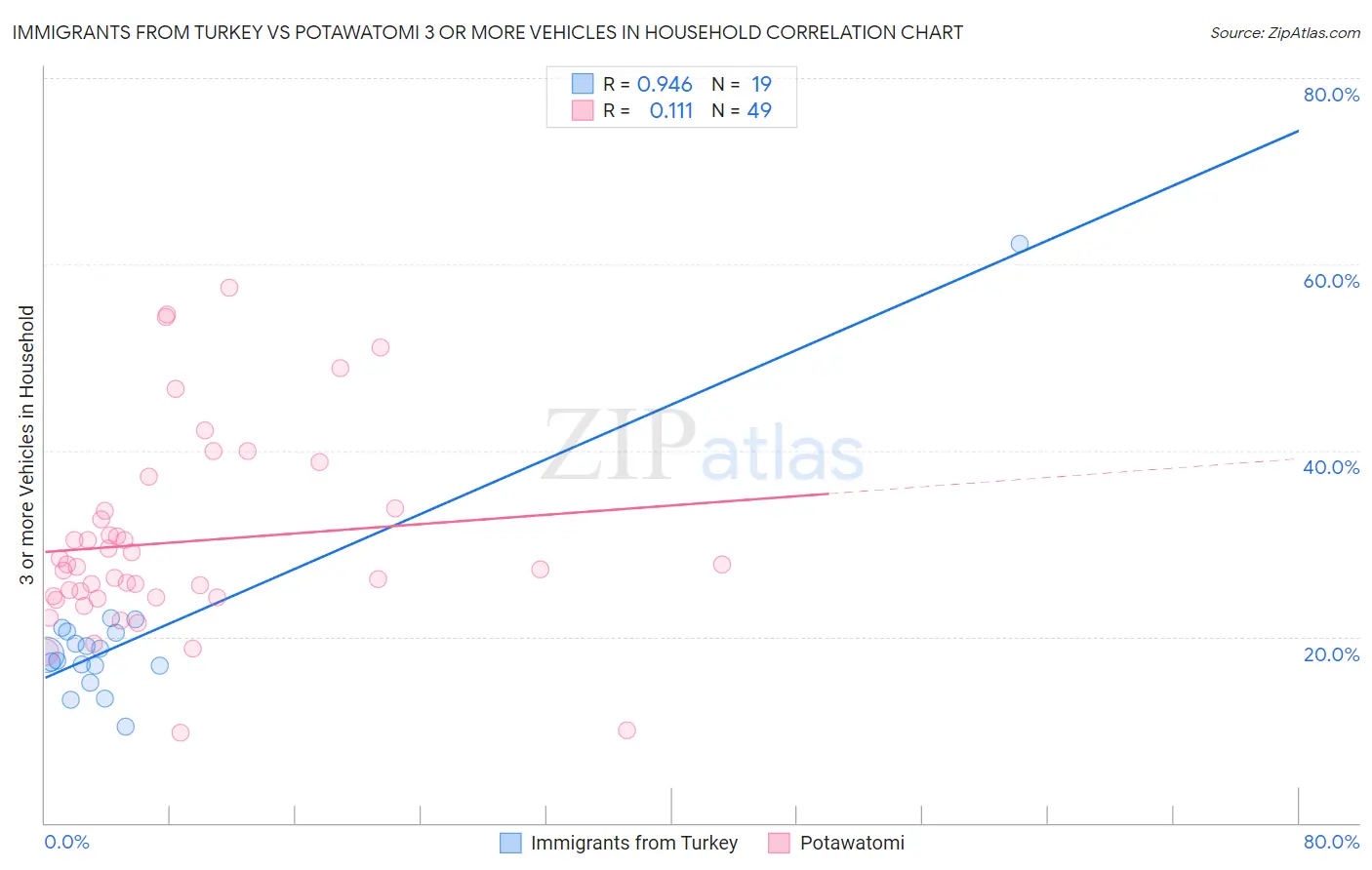 Immigrants from Turkey vs Potawatomi 3 or more Vehicles in Household