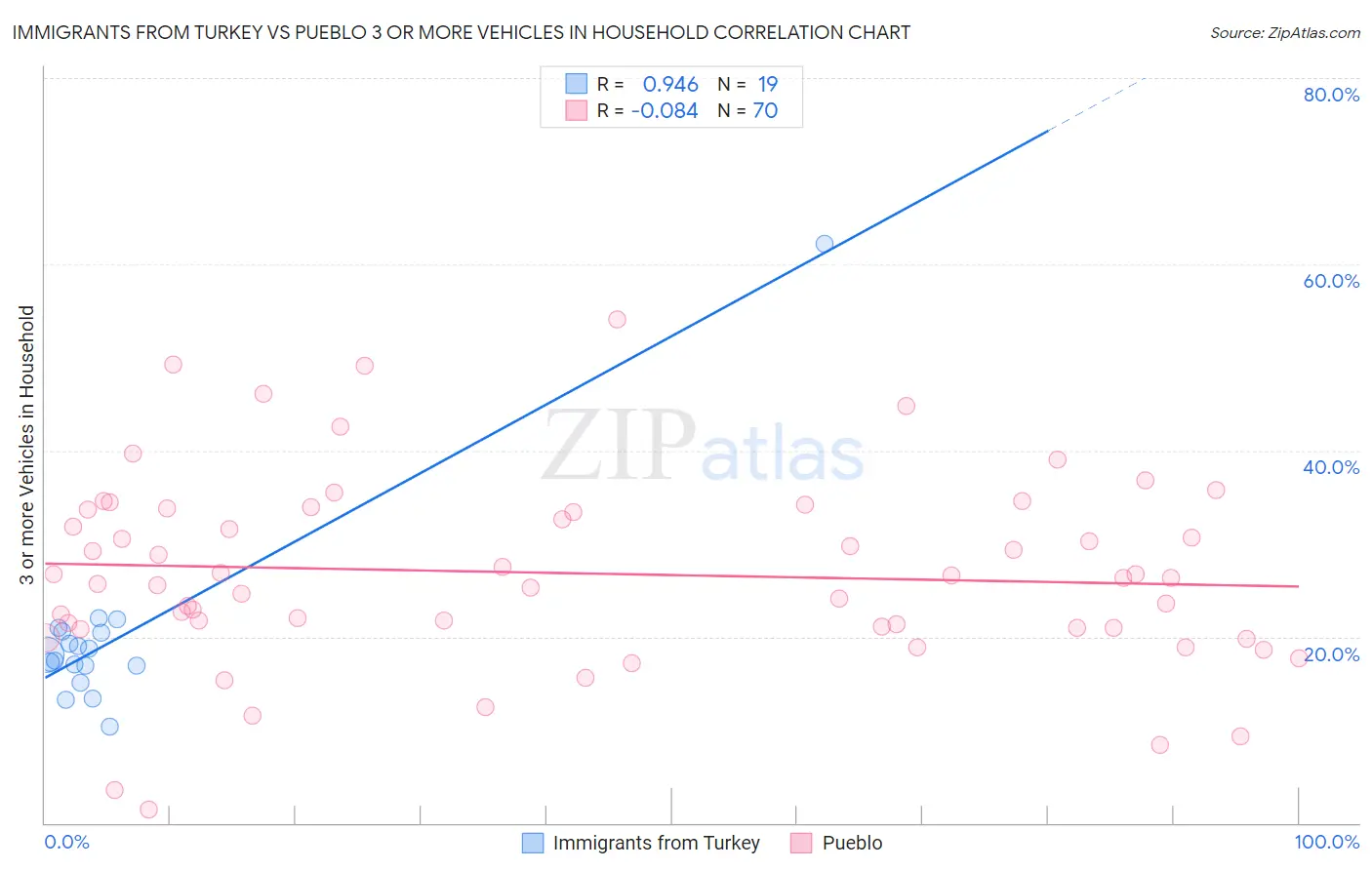 Immigrants from Turkey vs Pueblo 3 or more Vehicles in Household