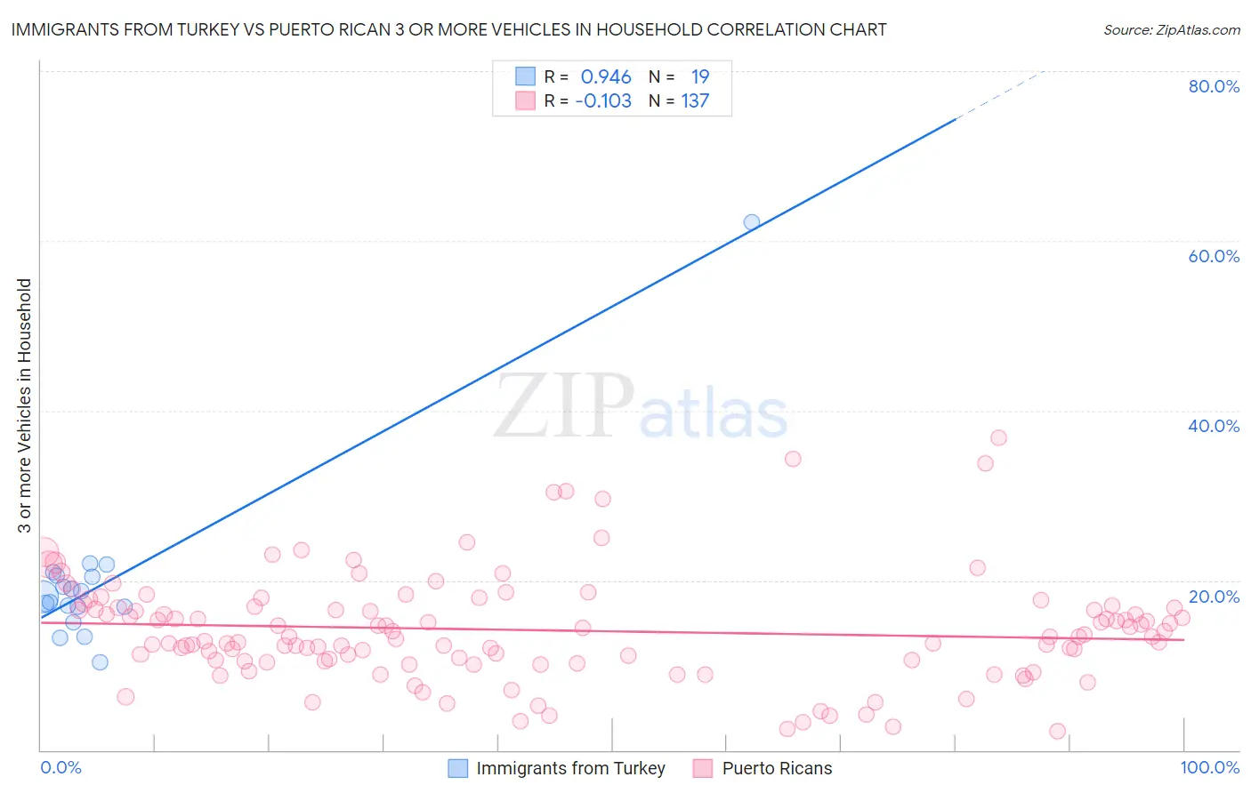 Immigrants from Turkey vs Puerto Rican 3 or more Vehicles in Household
