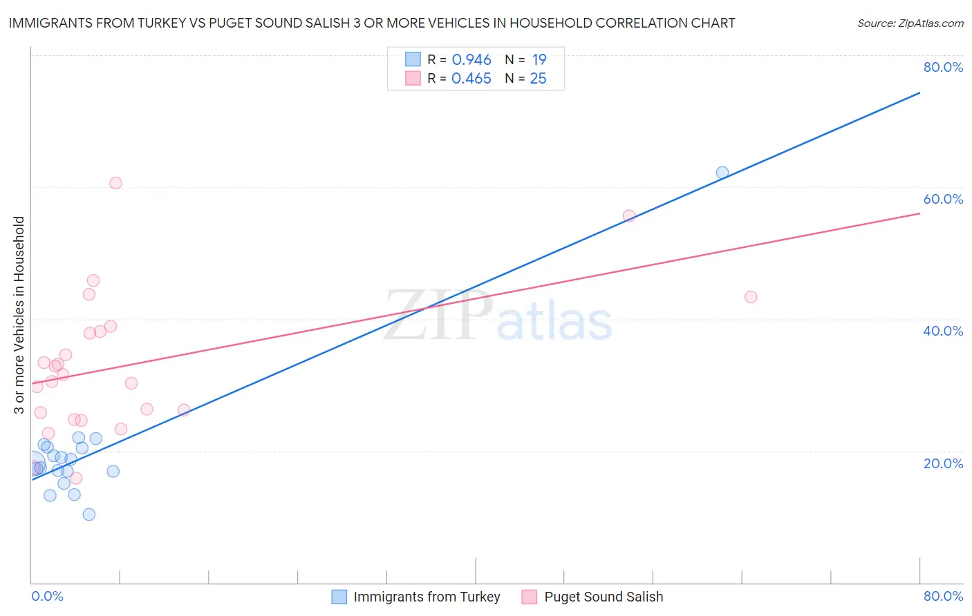 Immigrants from Turkey vs Puget Sound Salish 3 or more Vehicles in Household