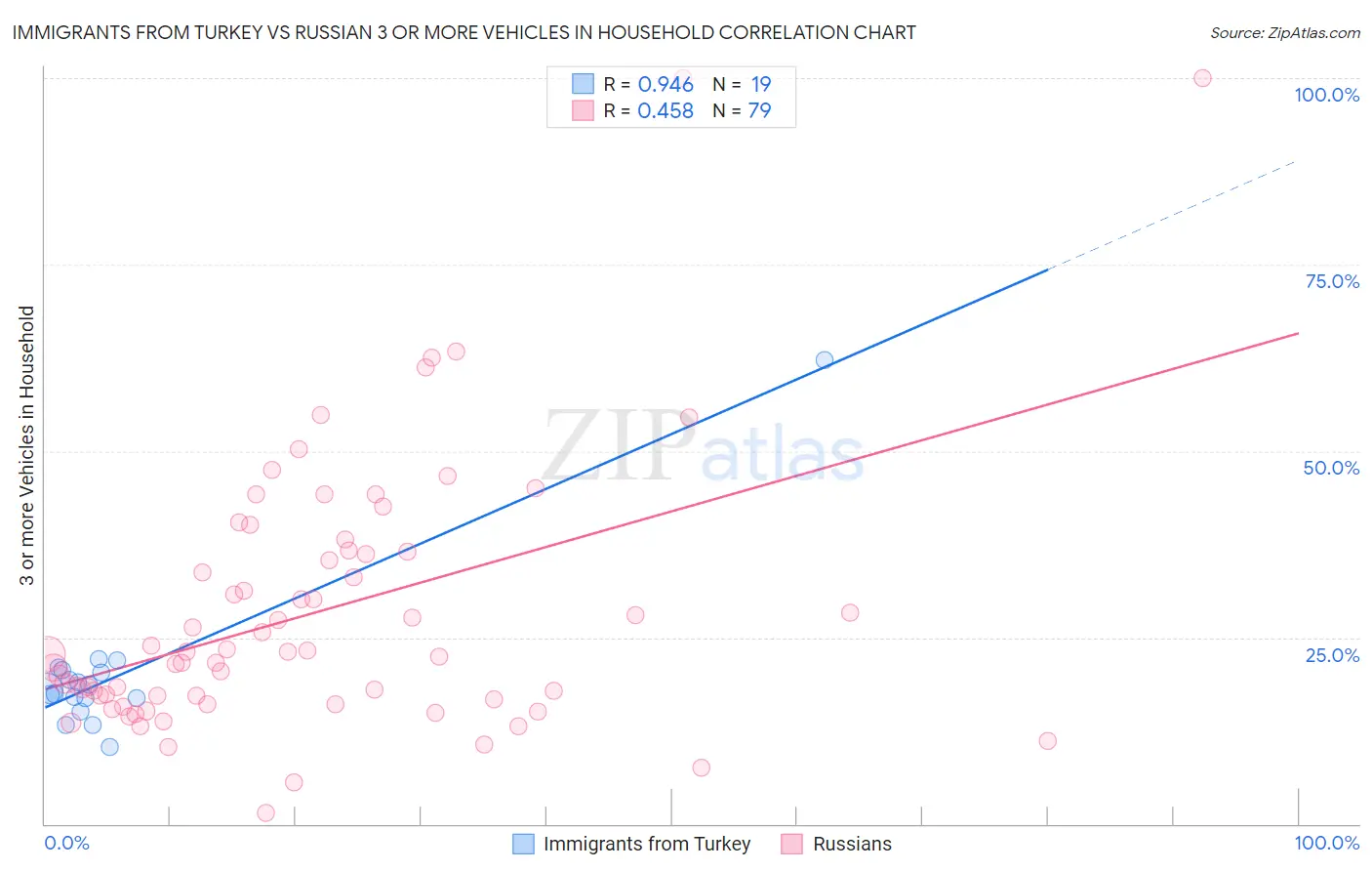 Immigrants from Turkey vs Russian 3 or more Vehicles in Household